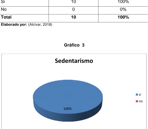 Gráfico  3 