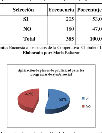 Tabla N° 7  Aplicación de un plan de publicidad para los programas de ayuda social 