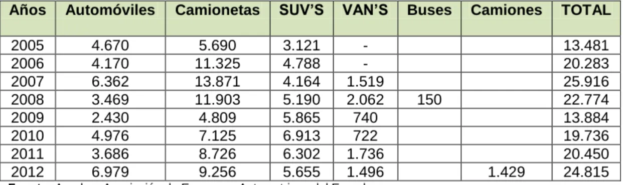 Gráfico No. 1 
