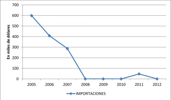 Gráfico No. 3 