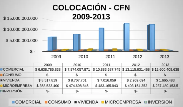 GRÁFICO No. 3  COLOCACIONES – CFN 