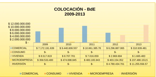 GRÁFICO No. 4  COLOCACIONES – BdE 