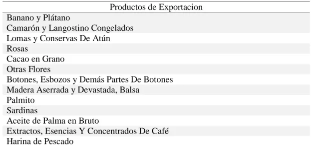 Tabla 4 Oferta Exportable del Ecuador 