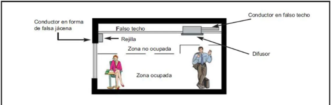 Figura 2-3: Esquema de distribución de aire [8] 