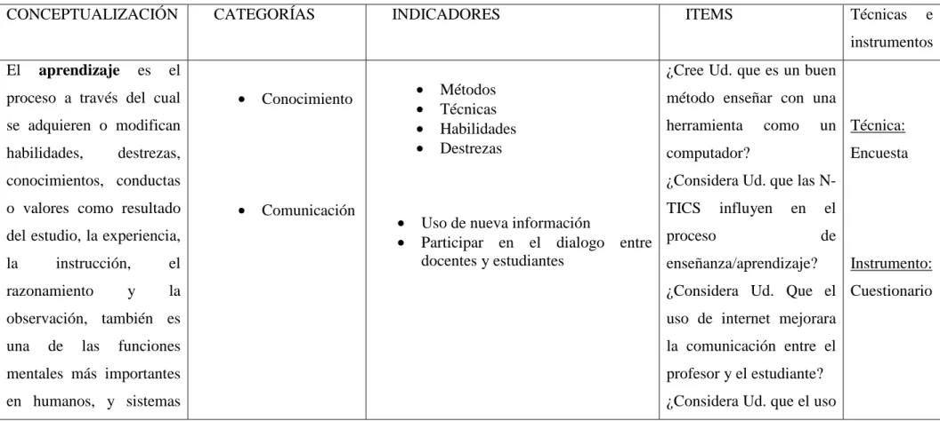 TABLA Nº 2de la Operacionalización de variables (VD) 