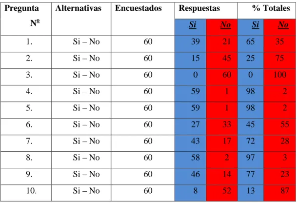 TABLA Nº 4 Interpretación de datos de la encuesta. 