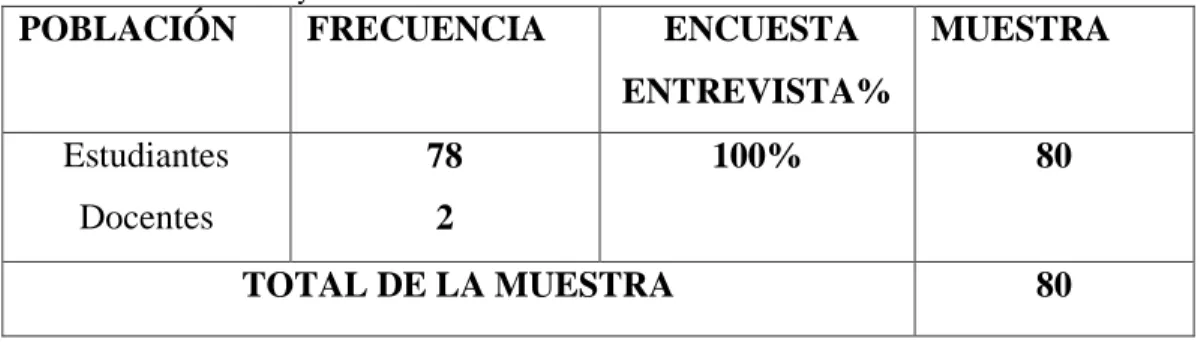 Tabla No. 2: Población y muestra 