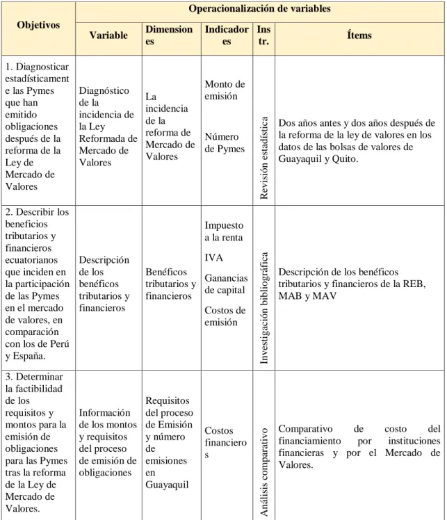 Tabla 2 Operacionalización de variables 