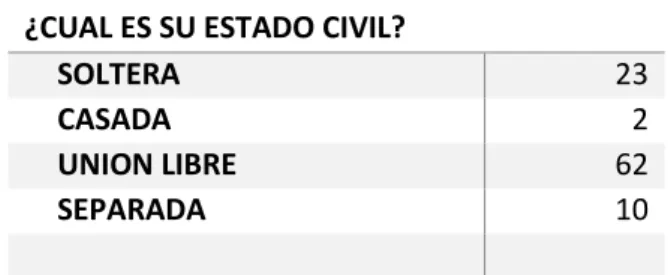 Gráfico 2. Estado Civil 