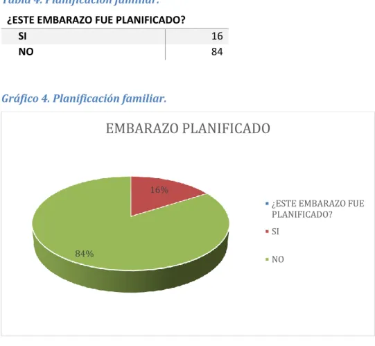 Gráfico 4. Planificación familiar. 