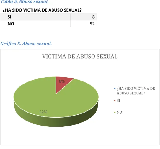 Gráfico 5. Abuso sexual. 