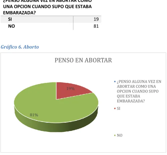 Gráfico 6. Aborto 