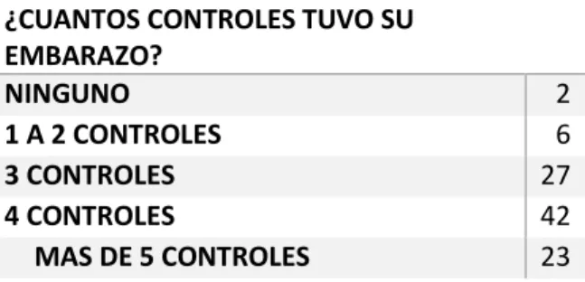 Gráfico 7. Controles prenatales 