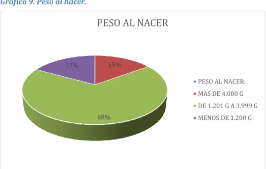 Gráfico 9. Peso al nacer. 