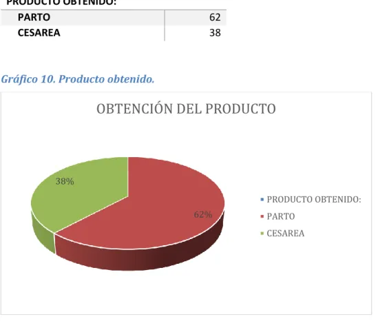 Gráfico 10. Producto obtenido. 