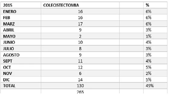 Tabla  1.  Distribución  de  los  130  de  265  pacientes  se  les  realizo  colecistectomía  en  el  Hospital León Becerra de Milagro 2015-2016, según: Año de consulta externa
