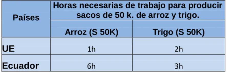 Tabla 1 Las Ventajas Comparativas 
