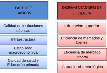 Gráfico 3 Factores que determinan el índice de competitividad en un  país 