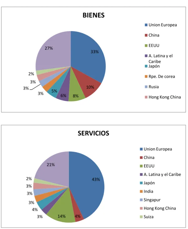 Gráfico 6 El aporte de la UE al comercio internacional en bienes         y servicios  