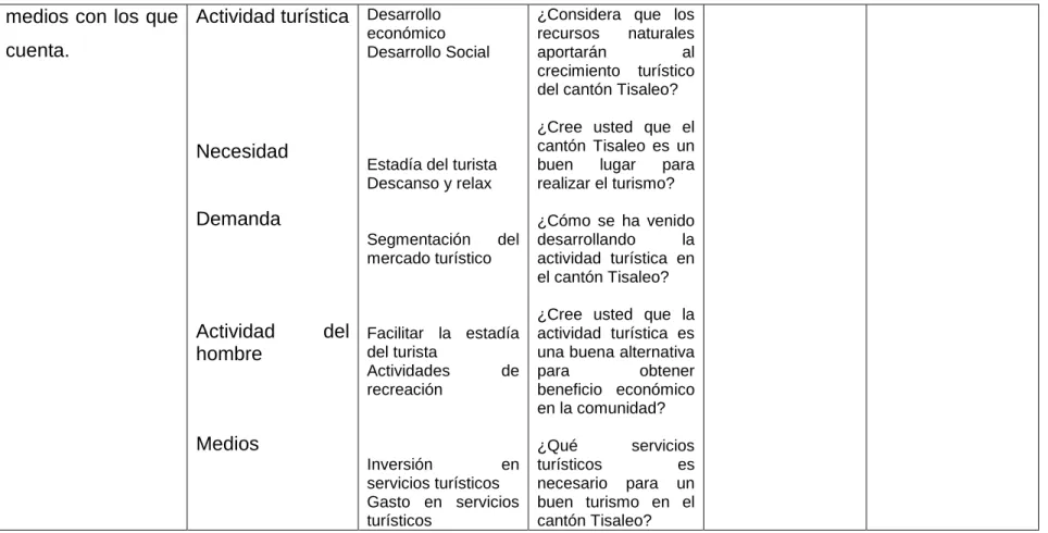 Tabla 1 (Operación de variables independiente)  Elaborado por: Gustavo López 