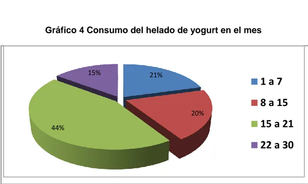 Gráfico 4 Consumo del helado de yogurt en el mes 