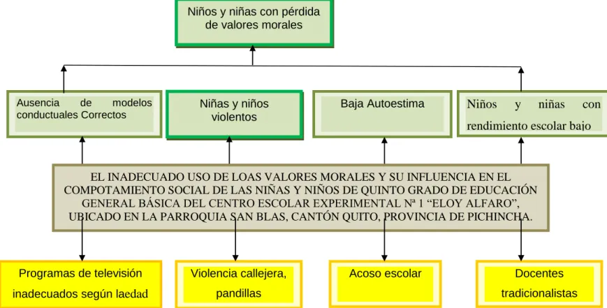 Gráfico Nº 1: Árbol de problemas 