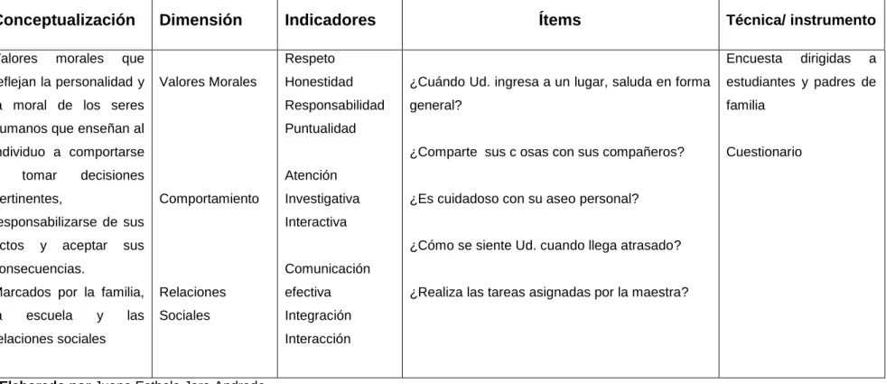 Tabla No. 3: Operacionalización de variable independiente (Los Valores Morales) 