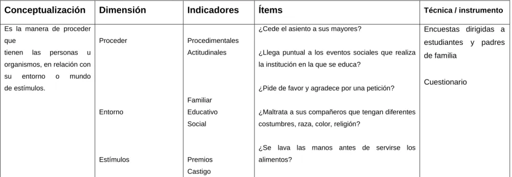 Tabla No. 4: Operacionalización de Variable Dependiente (Comportamiento social)