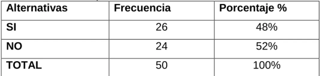 Gráfico No. 4: Sabe compartir 