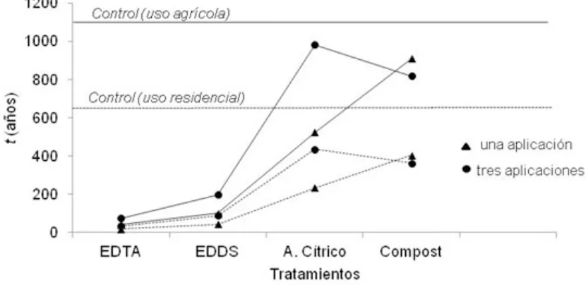 Figura 5. Tiempo (punteadas) del suelo para una cosecha por año (t) en años que insumiría el proceso de itorremediación para uso agrícola (líneas llenas) o residencial (líneas F =1)