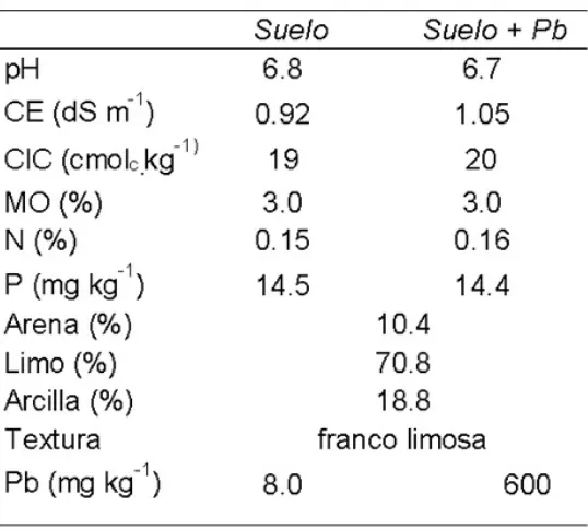 Tabla 1. Principales propiedades del suelo contaminado y no contaminado. Los valores corresponden a la media (n=3).Table 1