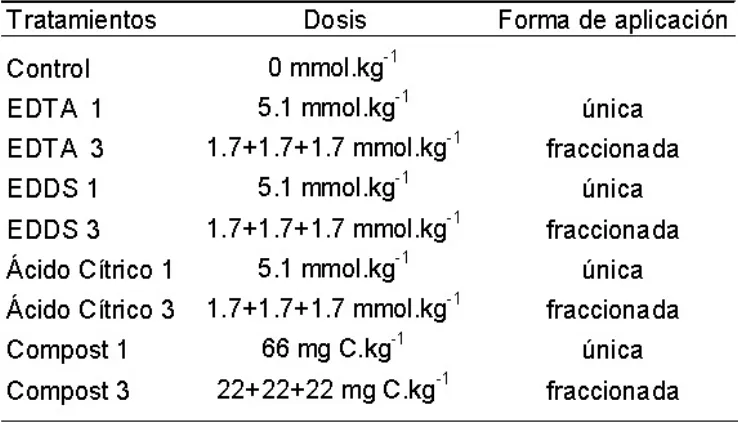 Tabla 2. Tratamientos, dosis y forma de aplicación de los quelantesTable 2. Treatments, dosis and application forms of chelating agents