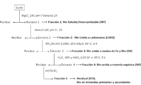 Figura 1. Procedimiento de extracción secuencial empleado.Figure 1. Sequential extraction procedure used