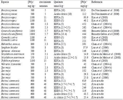 Tabla 3. Concentración de Pb en el suelo y en la parte aérea de diversas especies vegetales.Table 3.*concentración de Pb en el suelo, ** concentración de Pb en la parte aérea de las plantas