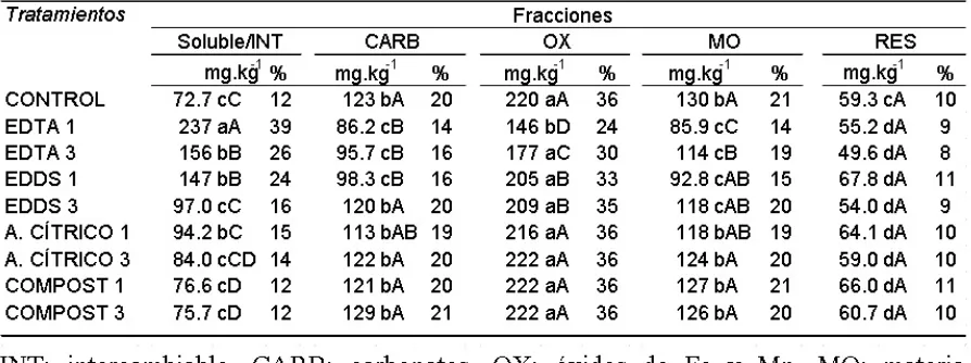 Tabla 4. Distribución de Pb en el suelo para cada tratamiento y. porcentaje del metal en cada fracción respecto de la concentración de Pb total en el suelo