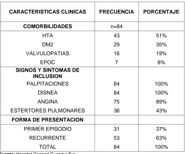 Tabla 2. Características clínicas de la fibrilación auricular. 