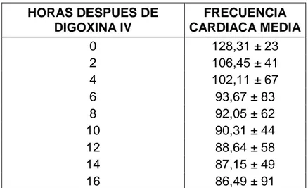 Tabla 4. Efectos de la digoxina IV sobre la frecuencia cardíaca.  HORAS DESPUES DE  DIGOXINA IV  FRECUENCIA  CARDIACA MEDIA  0  128,31 ± 23  2  106,45 ± 41  4  102,11 ± 67  6  93,67 ± 83  8  92,05 ± 62  10  90,31 ± 44  12  88,64 ± 58  14  87,15 ± 49  16  8