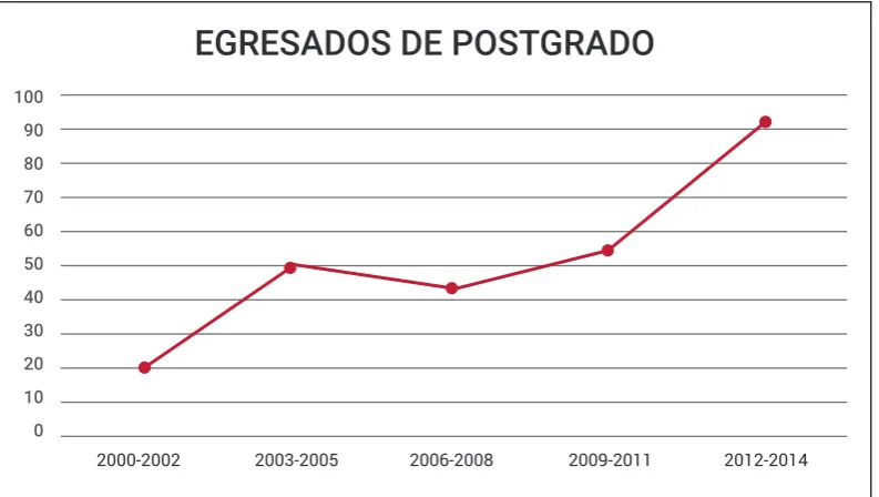 Figura 1. Egresados de Postgrado