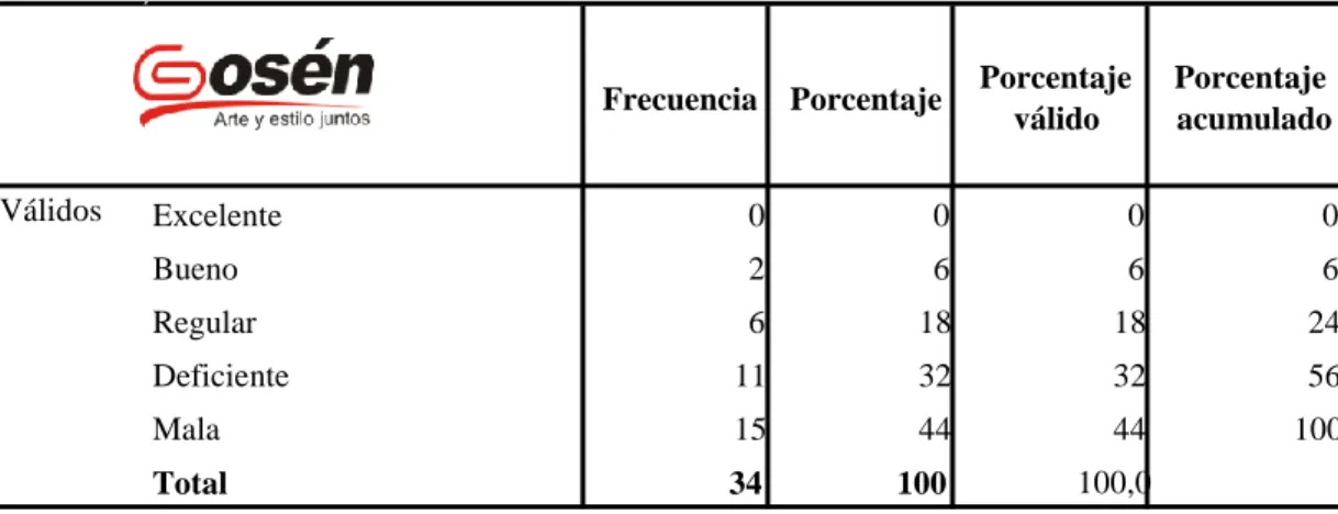 Cuadro N° 9 Acogida de la marca 
