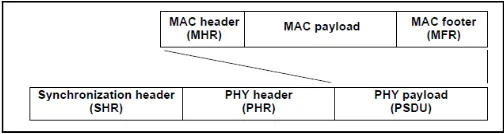 Fig. 1. Estructura de trama de 802.15.4 