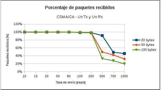 Fig. 2. Porcentaje de paquetes recibidos, para un único transmisor, usando CSMA/CA 