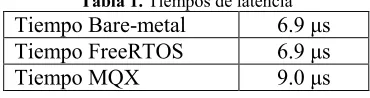 Tabla 1. Tiempos de latencia 