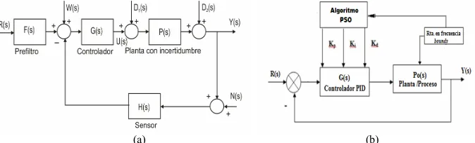 Fig. 1: Esquemas: (a) del sistema de control general y (b) del método de sintonización del PID 