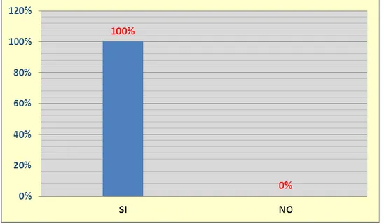 Gráfico No. 10 