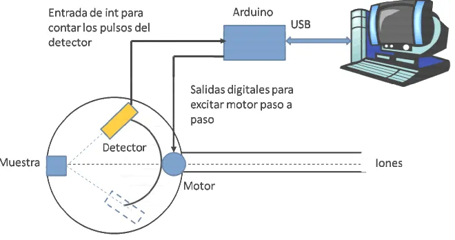 Figura 1. Disposición esquemática del equipamiento 