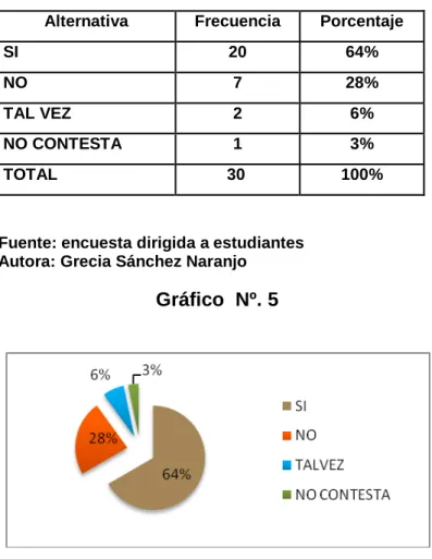 Gráfico  Nº. 5 