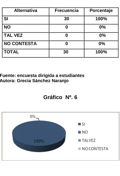Gráfico  Nº. 6 