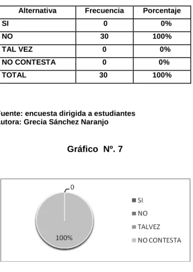 Gráfico  Nº. 7 