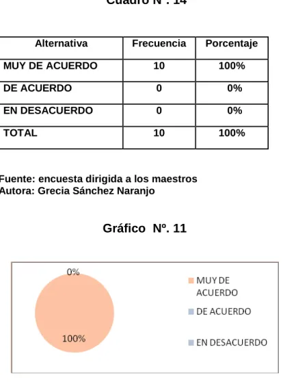 Gráfico  Nº. 11 