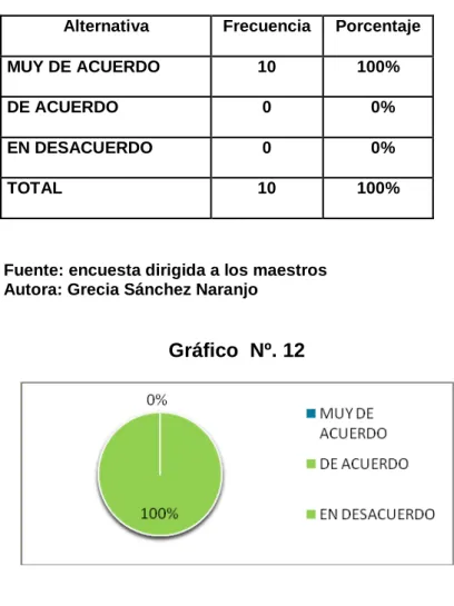 Gráfico  Nº. 12 